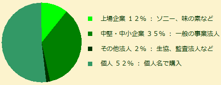 マニュアル購入者円グラフ